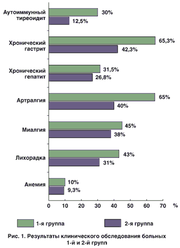 Тиреоидит аутоиммунный крапивница